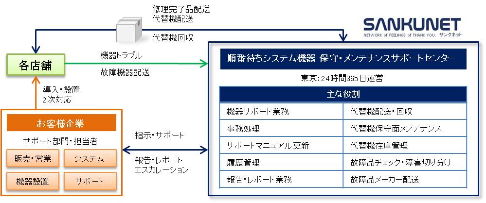 365日24時間総合受付センター運営体制フロー図